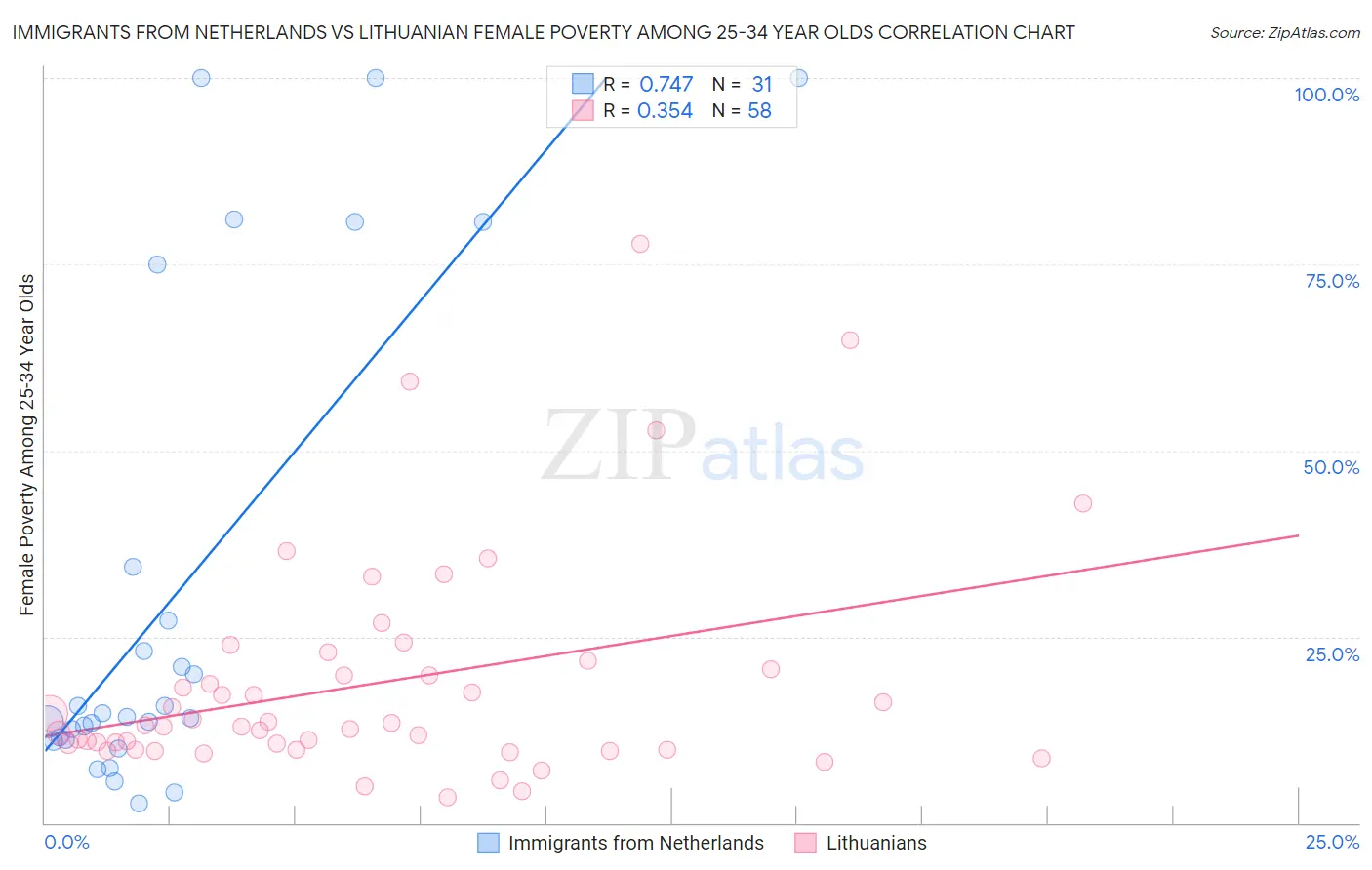 Immigrants from Netherlands vs Lithuanian Female Poverty Among 25-34 Year Olds