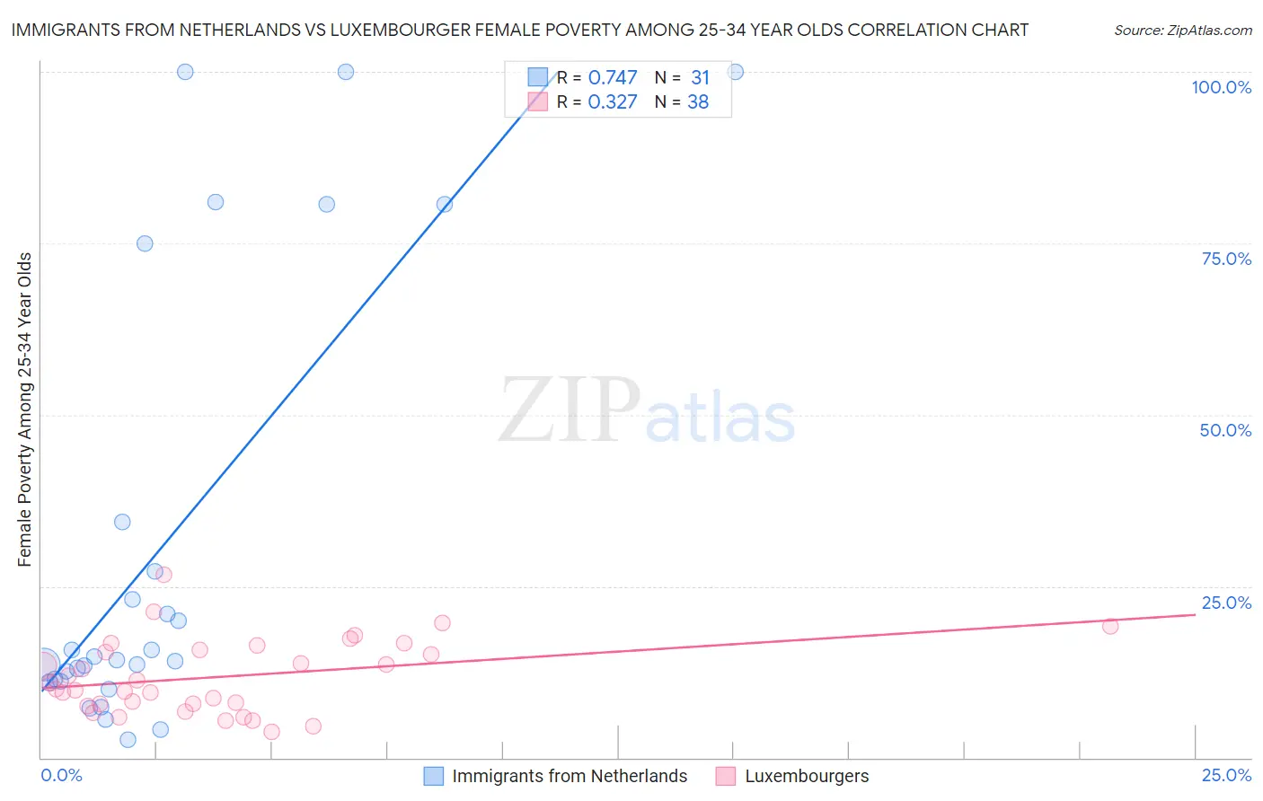 Immigrants from Netherlands vs Luxembourger Female Poverty Among 25-34 Year Olds