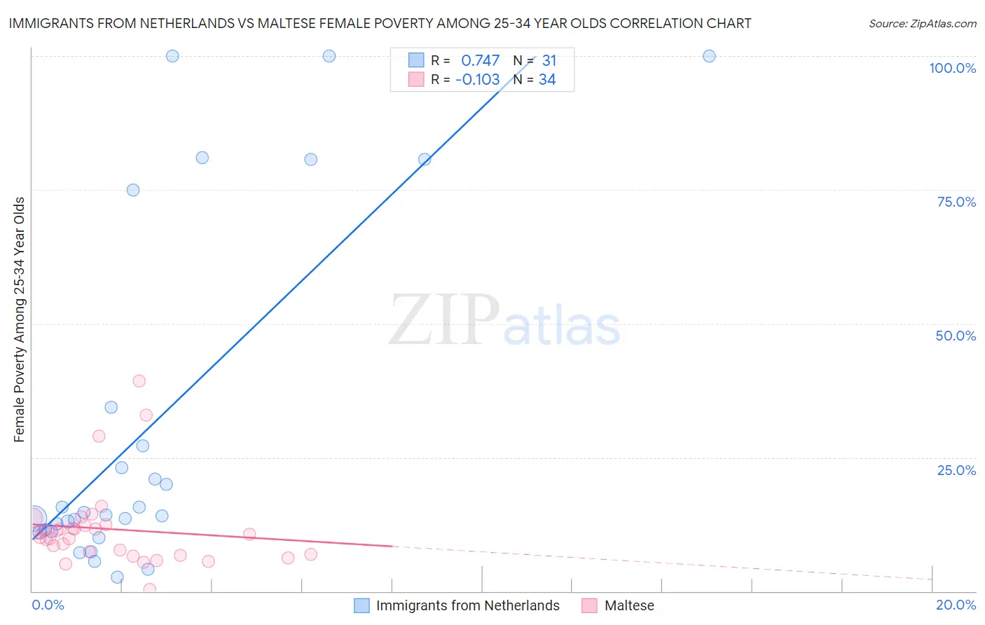 Immigrants from Netherlands vs Maltese Female Poverty Among 25-34 Year Olds