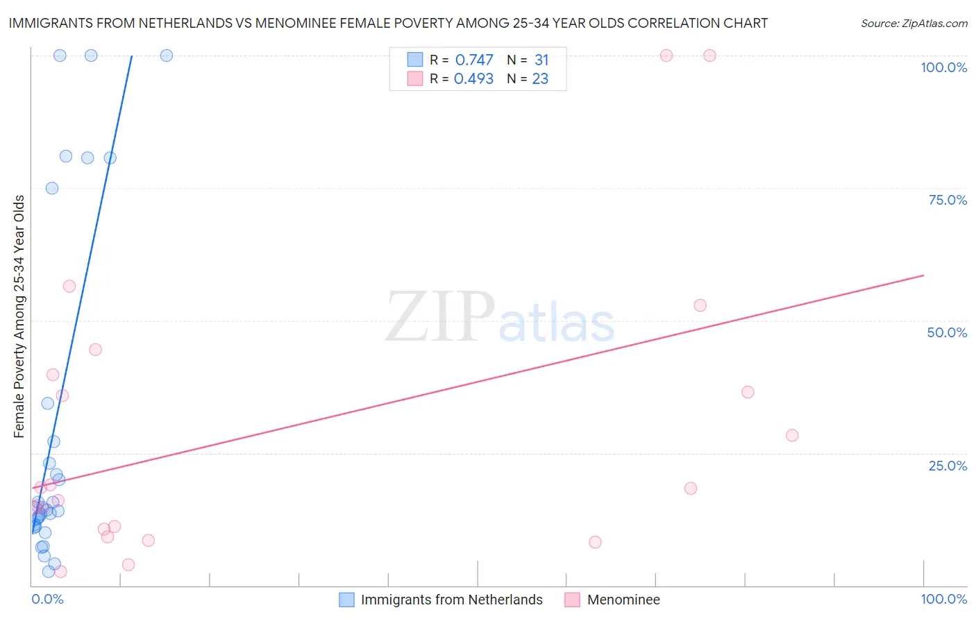 Immigrants from Netherlands vs Menominee Female Poverty Among 25-34 Year Olds