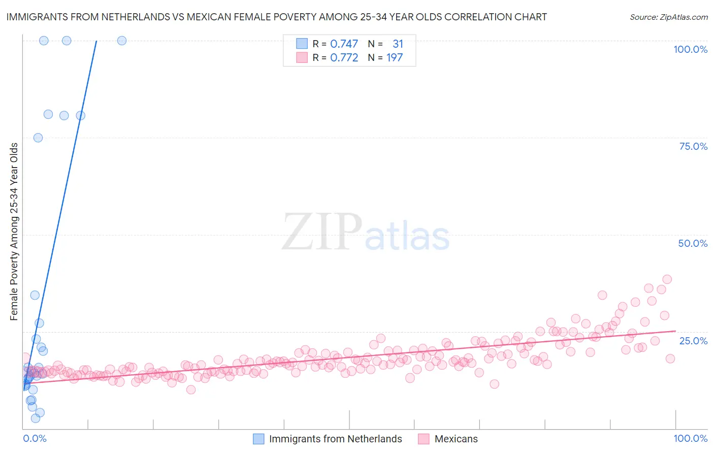 Immigrants from Netherlands vs Mexican Female Poverty Among 25-34 Year Olds