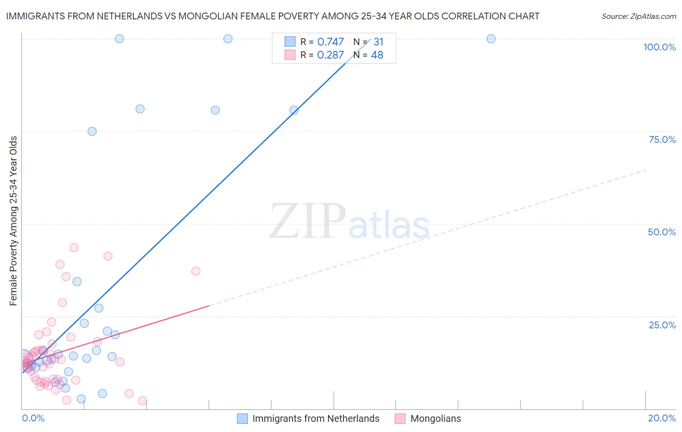Immigrants from Netherlands vs Mongolian Female Poverty Among 25-34 Year Olds