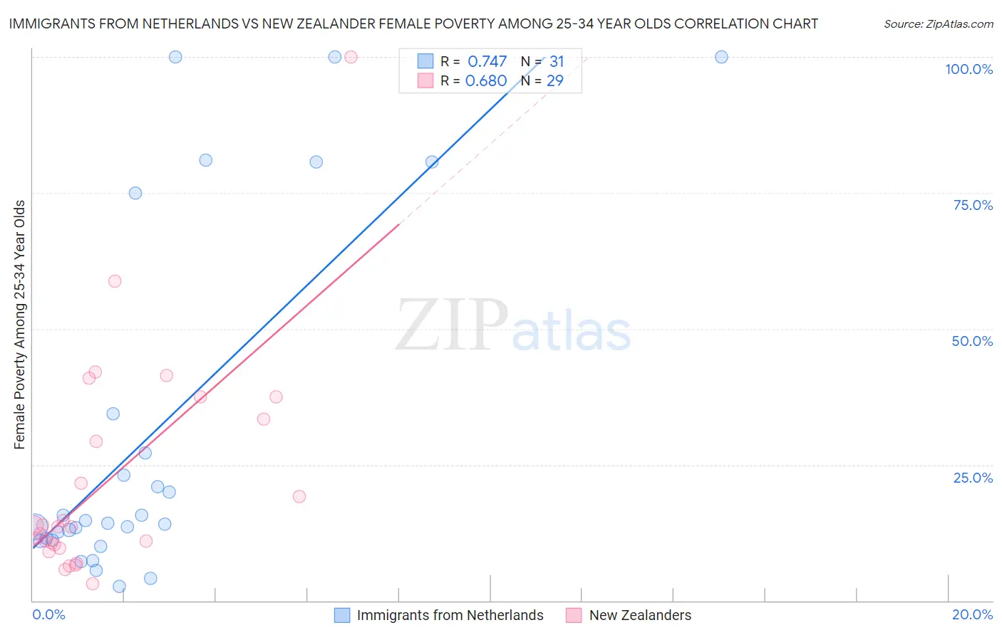 Immigrants from Netherlands vs New Zealander Female Poverty Among 25-34 Year Olds