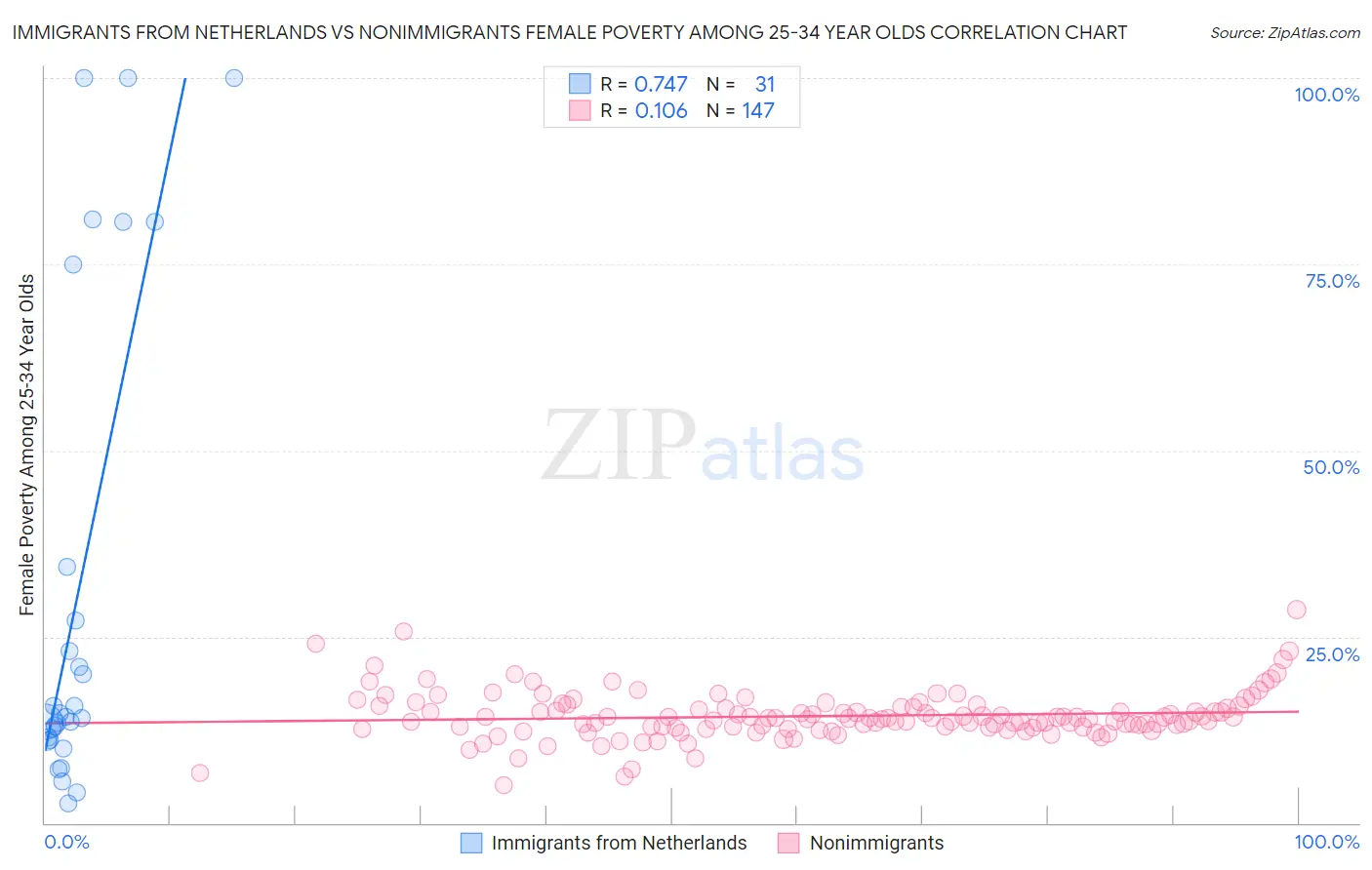 Immigrants from Netherlands vs Nonimmigrants Female Poverty Among 25-34 Year Olds