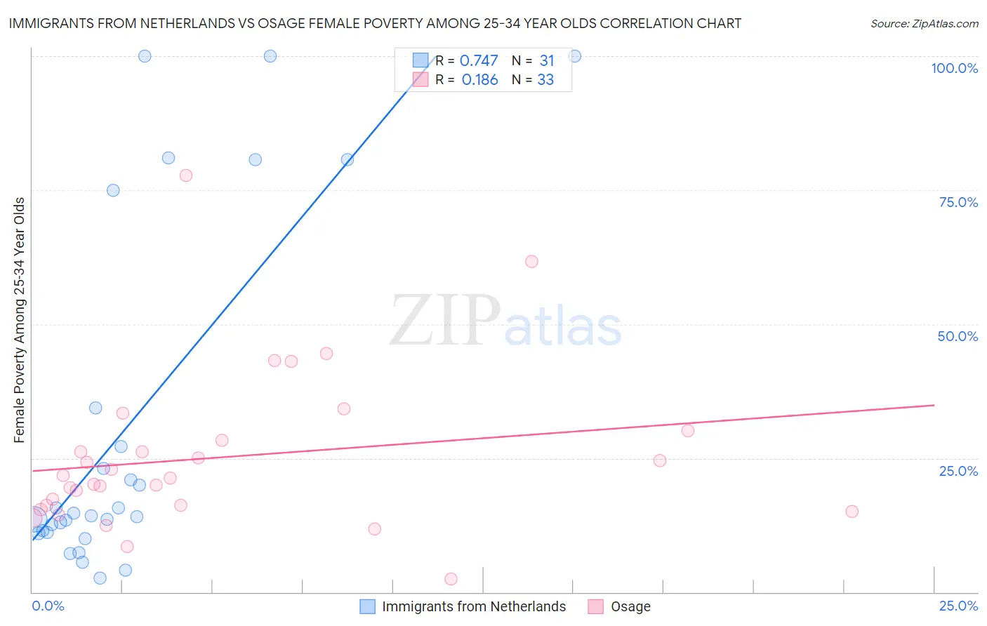 Immigrants from Netherlands vs Osage Female Poverty Among 25-34 Year Olds