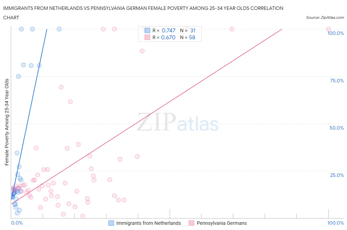 Immigrants from Netherlands vs Pennsylvania German Female Poverty Among 25-34 Year Olds