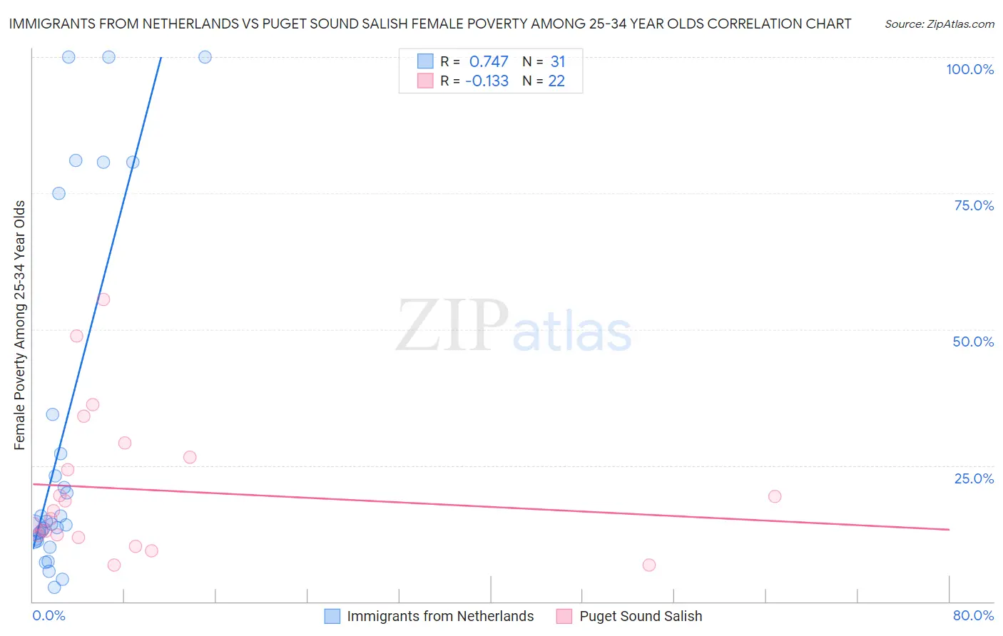 Immigrants from Netherlands vs Puget Sound Salish Female Poverty Among 25-34 Year Olds