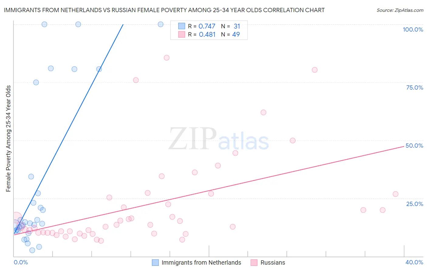Immigrants from Netherlands vs Russian Female Poverty Among 25-34 Year Olds
