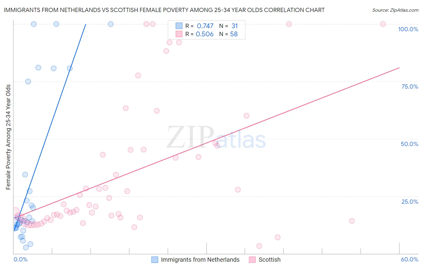 Immigrants from Netherlands vs Scottish Female Poverty Among 25-34 Year Olds