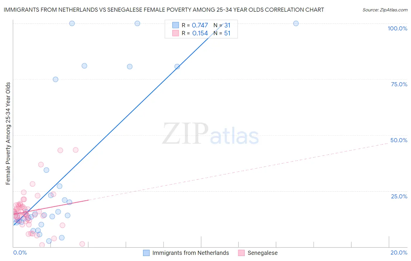 Immigrants from Netherlands vs Senegalese Female Poverty Among 25-34 Year Olds