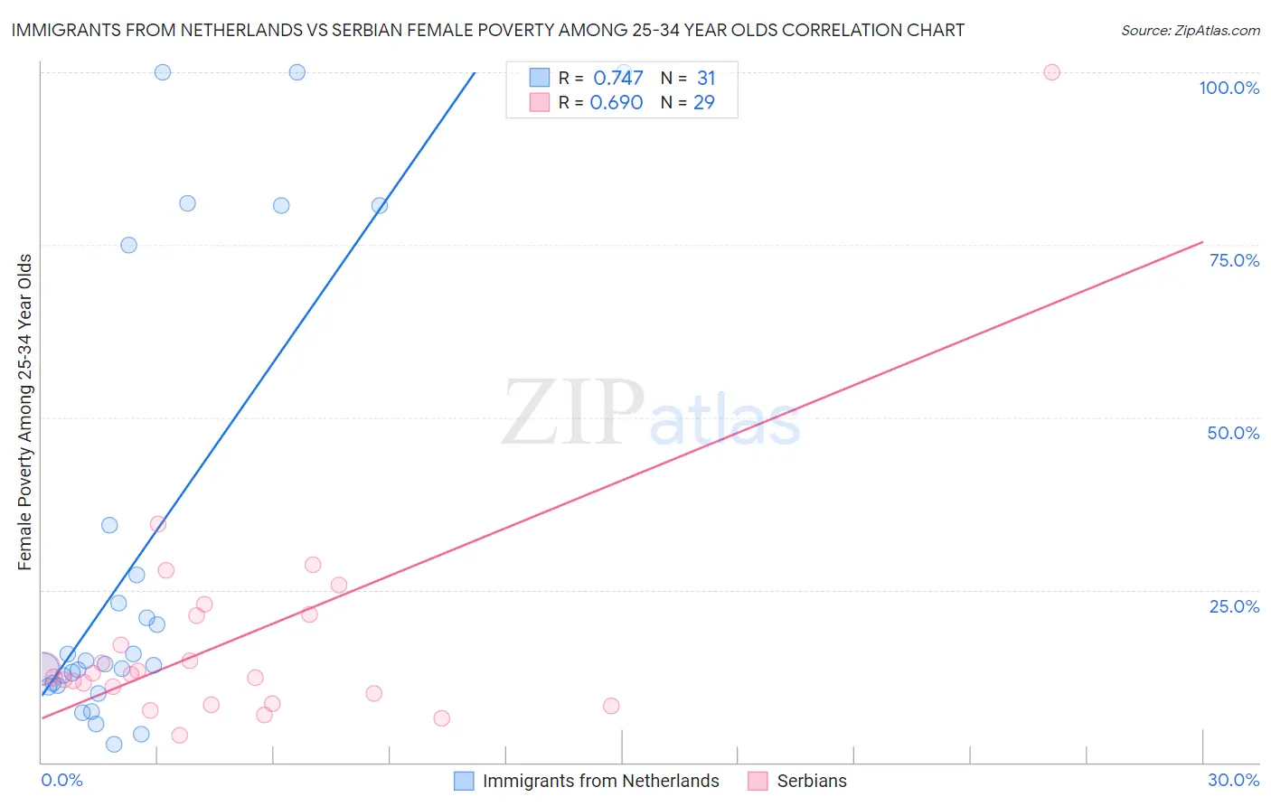 Immigrants from Netherlands vs Serbian Female Poverty Among 25-34 Year Olds