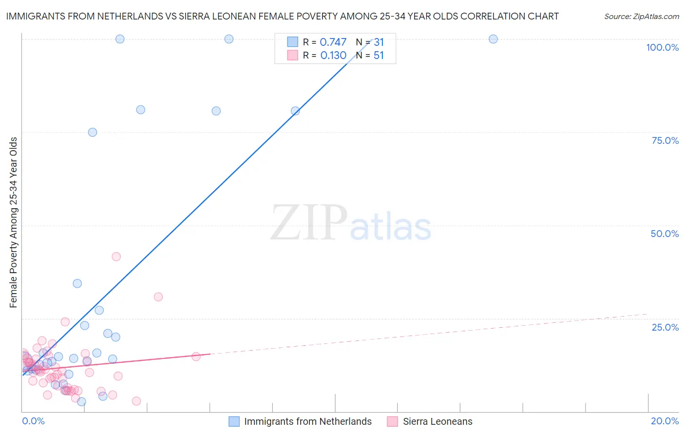 Immigrants from Netherlands vs Sierra Leonean Female Poverty Among 25-34 Year Olds