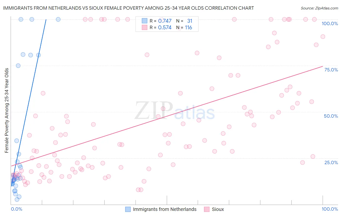 Immigrants from Netherlands vs Sioux Female Poverty Among 25-34 Year Olds