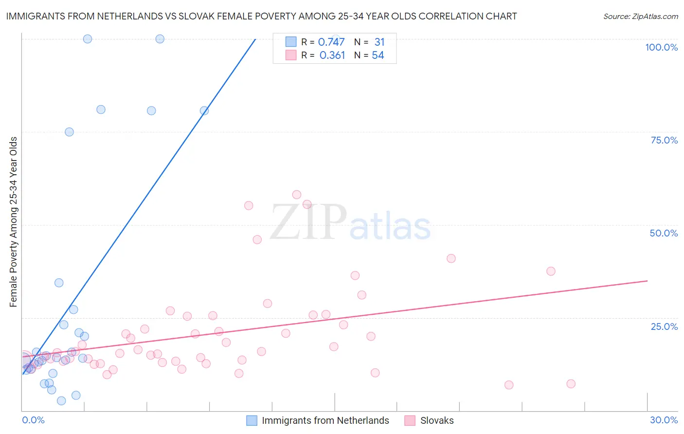 Immigrants from Netherlands vs Slovak Female Poverty Among 25-34 Year Olds