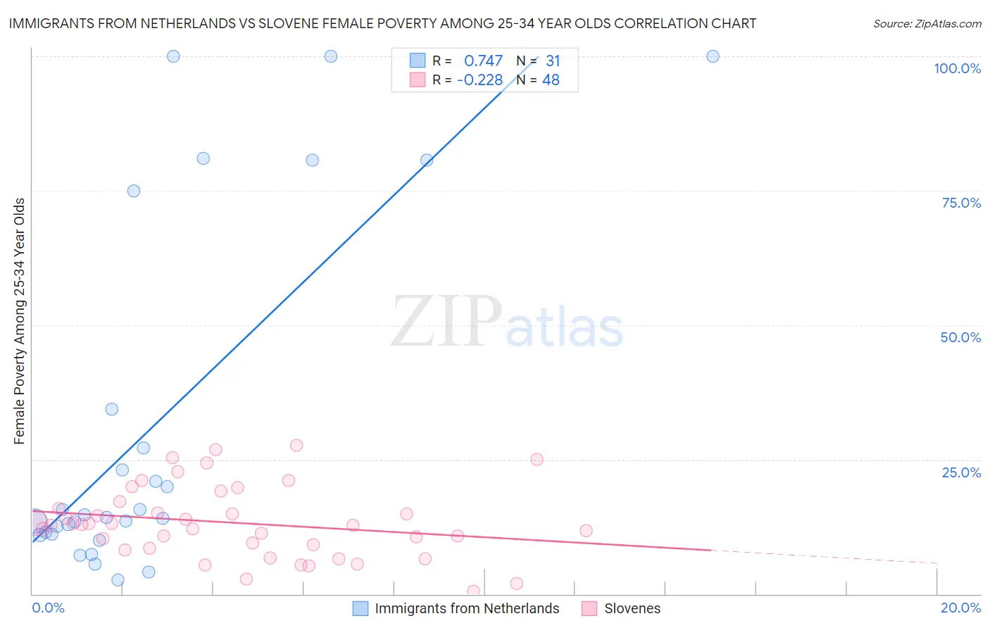Immigrants from Netherlands vs Slovene Female Poverty Among 25-34 Year Olds