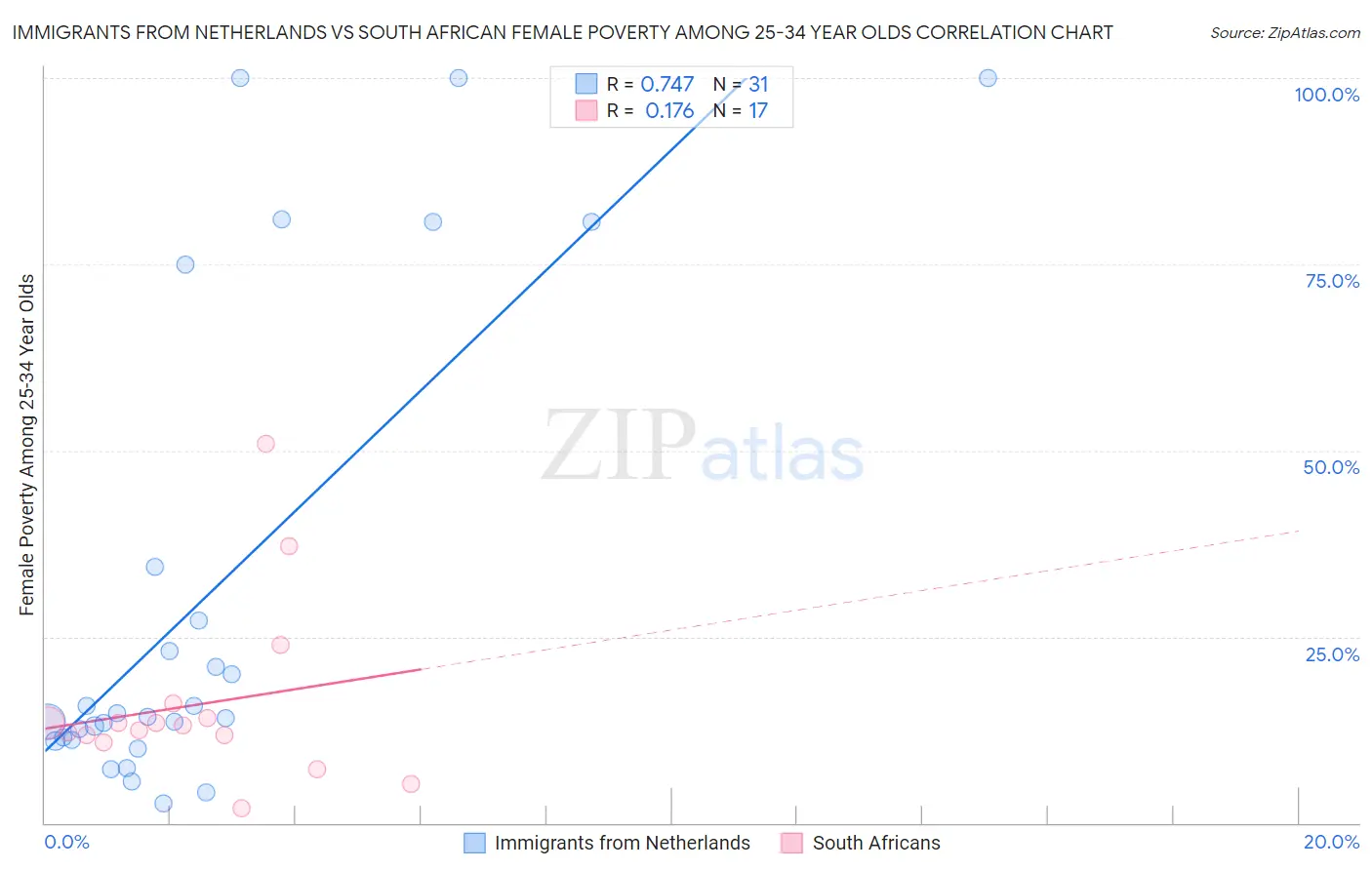 Immigrants from Netherlands vs South African Female Poverty Among 25-34 Year Olds