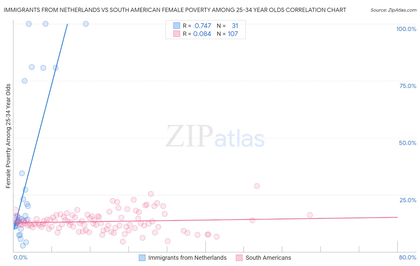Immigrants from Netherlands vs South American Female Poverty Among 25-34 Year Olds