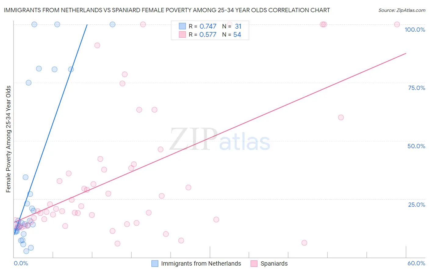 Immigrants from Netherlands vs Spaniard Female Poverty Among 25-34 Year Olds