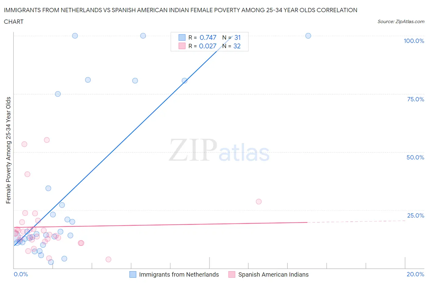 Immigrants from Netherlands vs Spanish American Indian Female Poverty Among 25-34 Year Olds