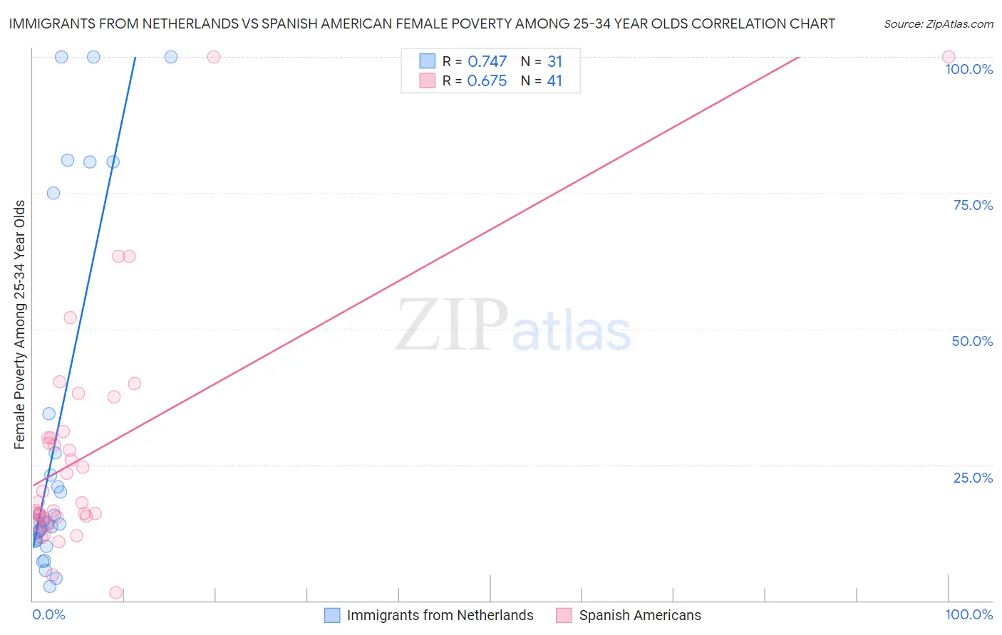 Immigrants from Netherlands vs Spanish American Female Poverty Among 25-34 Year Olds
