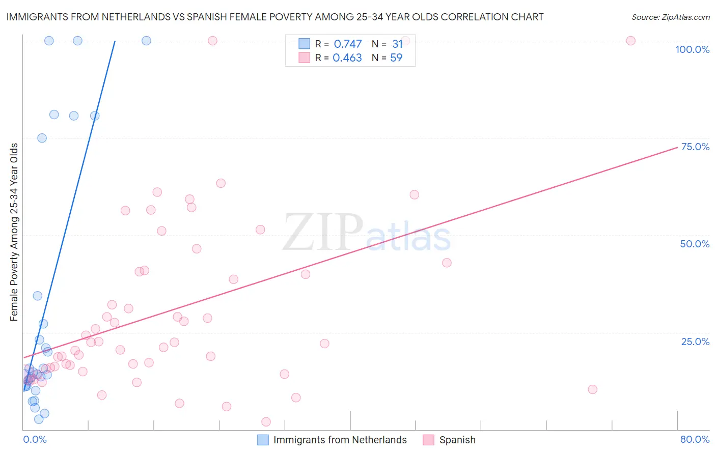 Immigrants from Netherlands vs Spanish Female Poverty Among 25-34 Year Olds