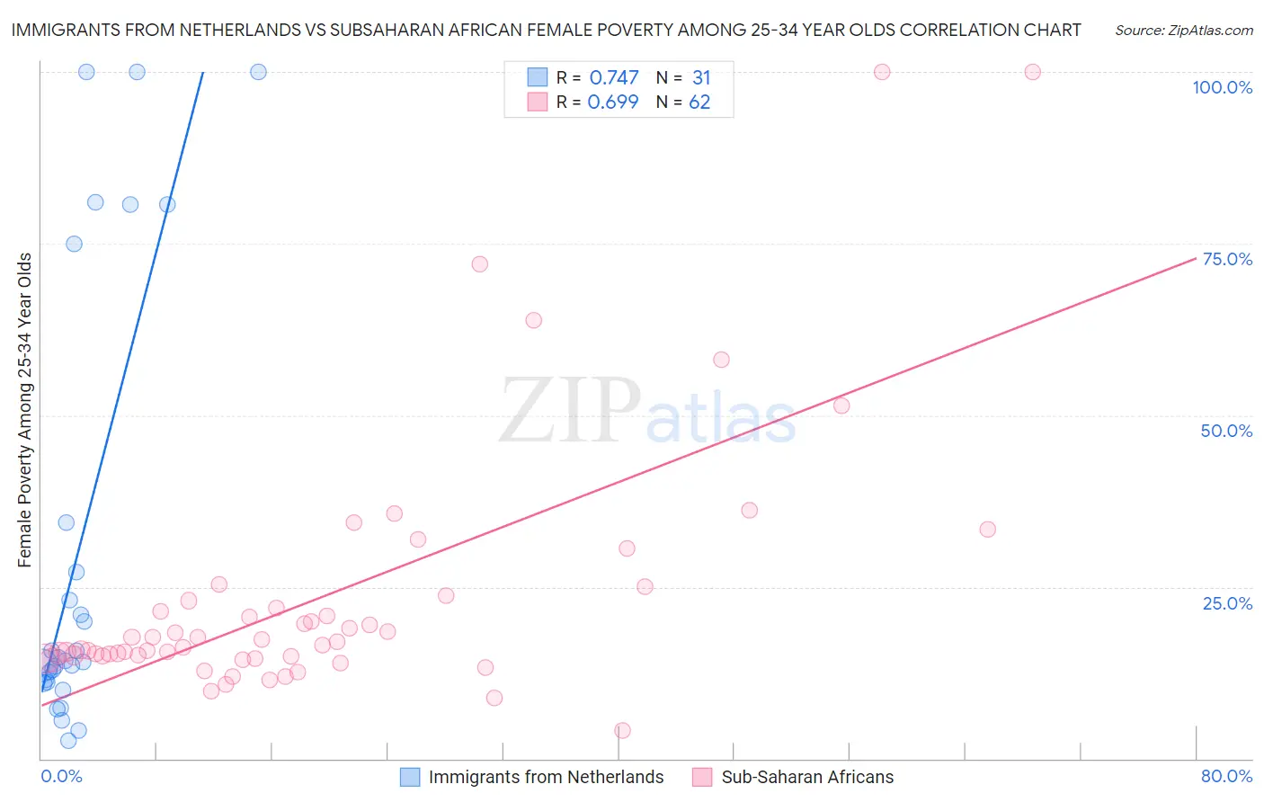Immigrants from Netherlands vs Subsaharan African Female Poverty Among 25-34 Year Olds