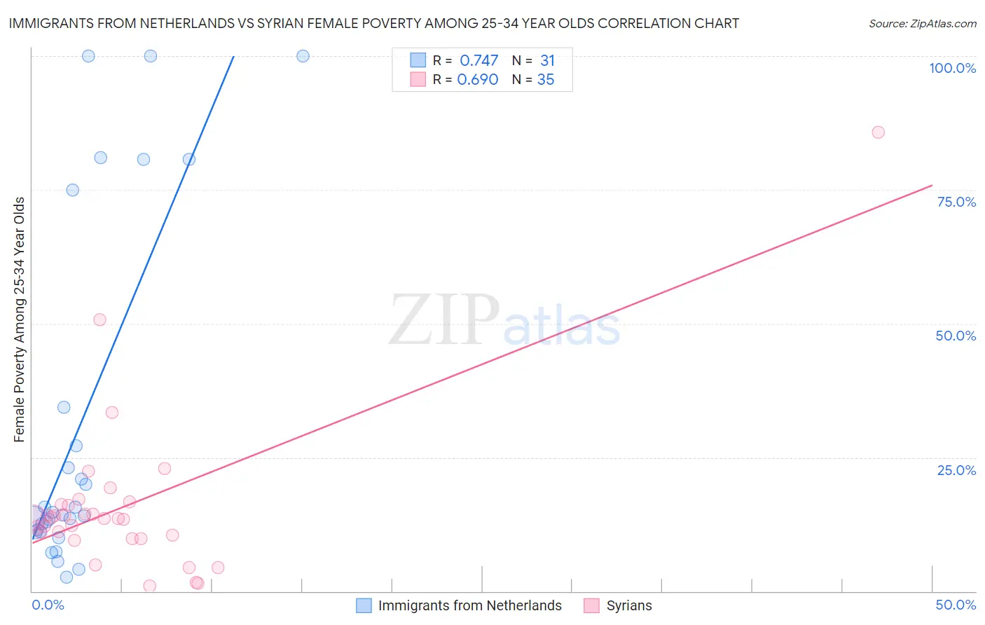 Immigrants from Netherlands vs Syrian Female Poverty Among 25-34 Year Olds