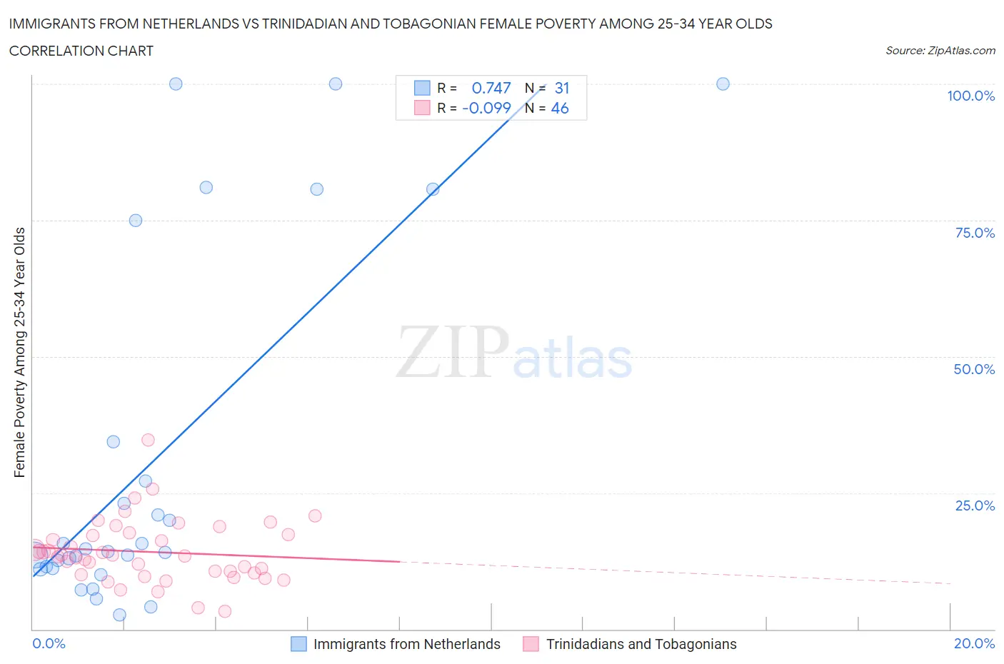 Immigrants from Netherlands vs Trinidadian and Tobagonian Female Poverty Among 25-34 Year Olds