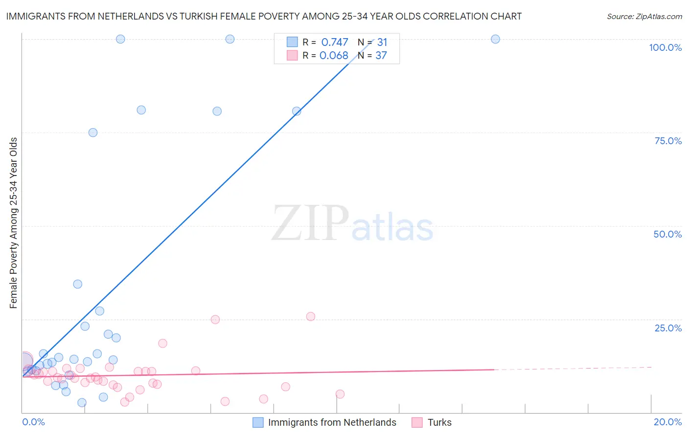 Immigrants from Netherlands vs Turkish Female Poverty Among 25-34 Year Olds