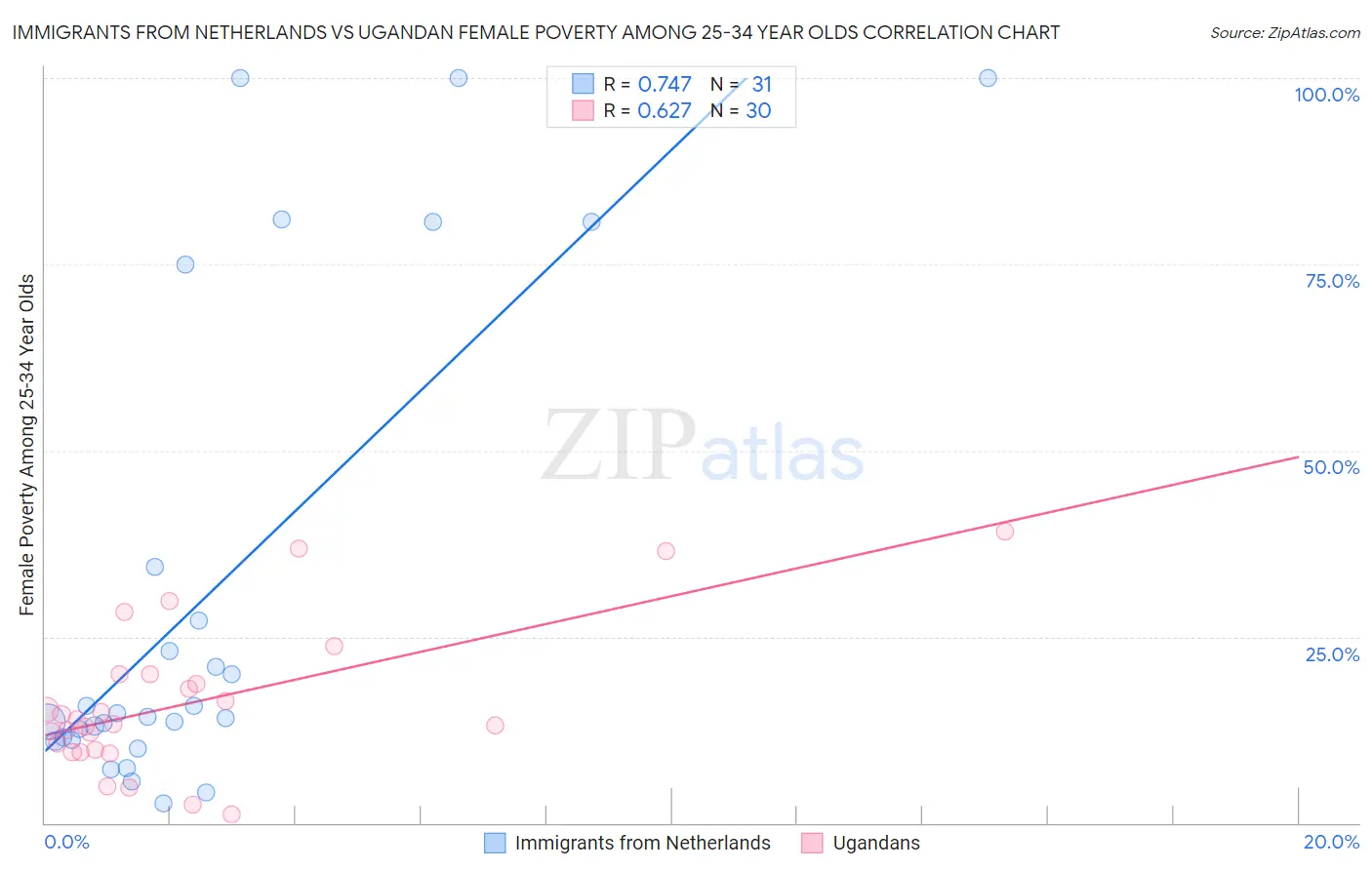 Immigrants from Netherlands vs Ugandan Female Poverty Among 25-34 Year Olds