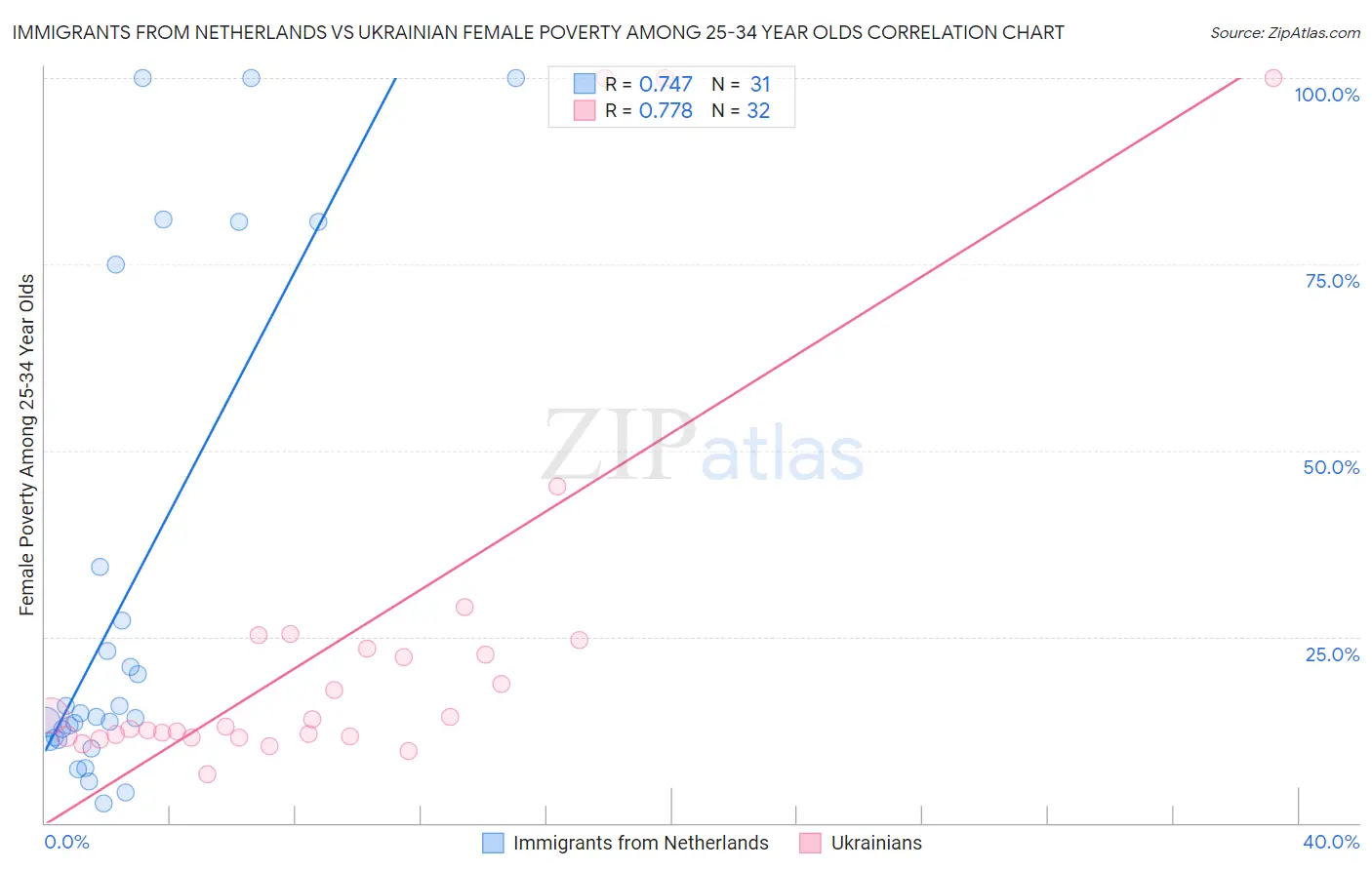 Immigrants from Netherlands vs Ukrainian Female Poverty Among 25-34 Year Olds