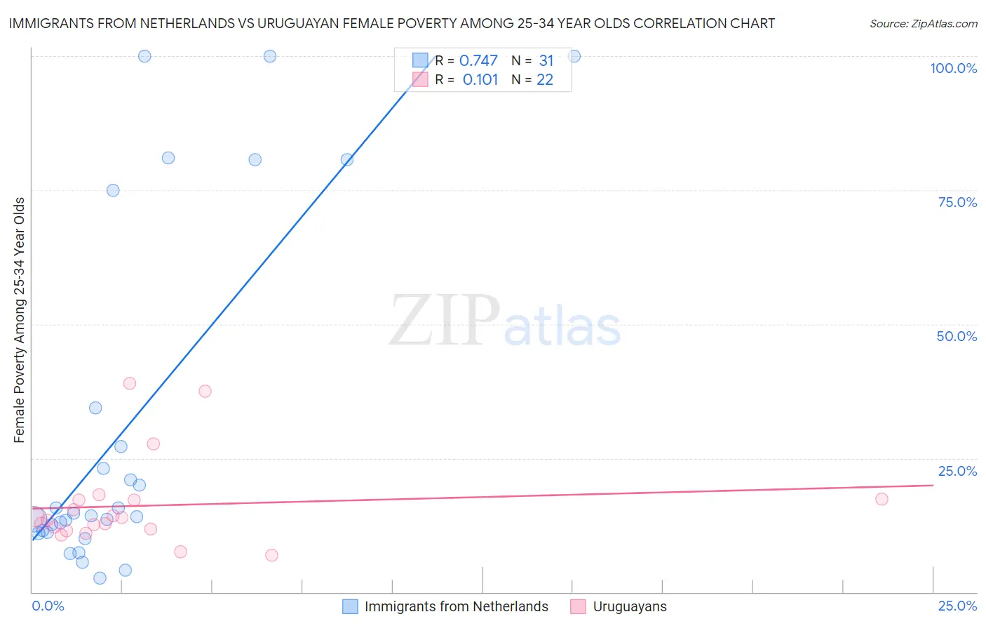 Immigrants from Netherlands vs Uruguayan Female Poverty Among 25-34 Year Olds