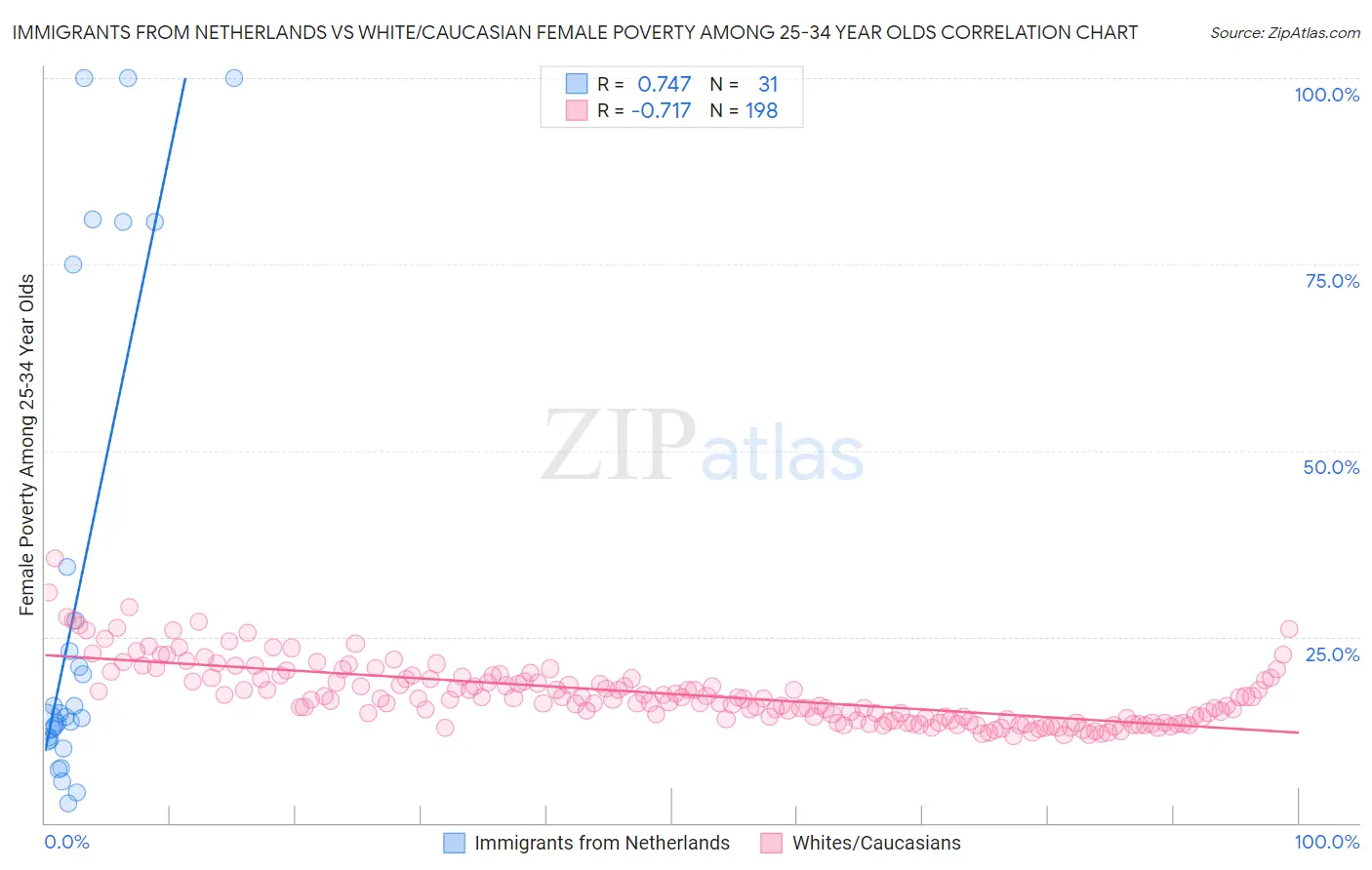 Immigrants from Netherlands vs White/Caucasian Female Poverty Among 25-34 Year Olds