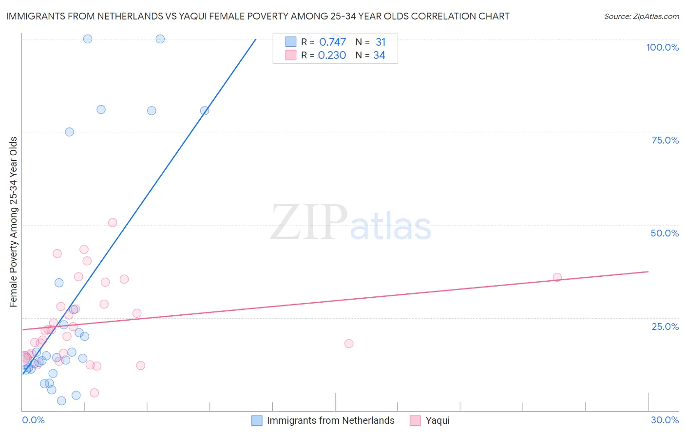 Immigrants from Netherlands vs Yaqui Female Poverty Among 25-34 Year Olds