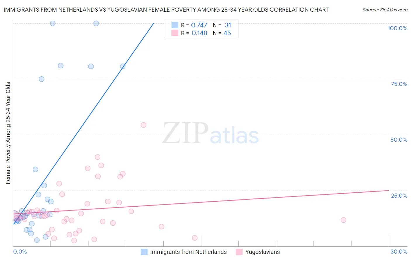 Immigrants from Netherlands vs Yugoslavian Female Poverty Among 25-34 Year Olds