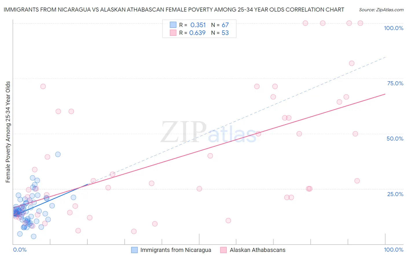 Immigrants from Nicaragua vs Alaskan Athabascan Female Poverty Among 25-34 Year Olds