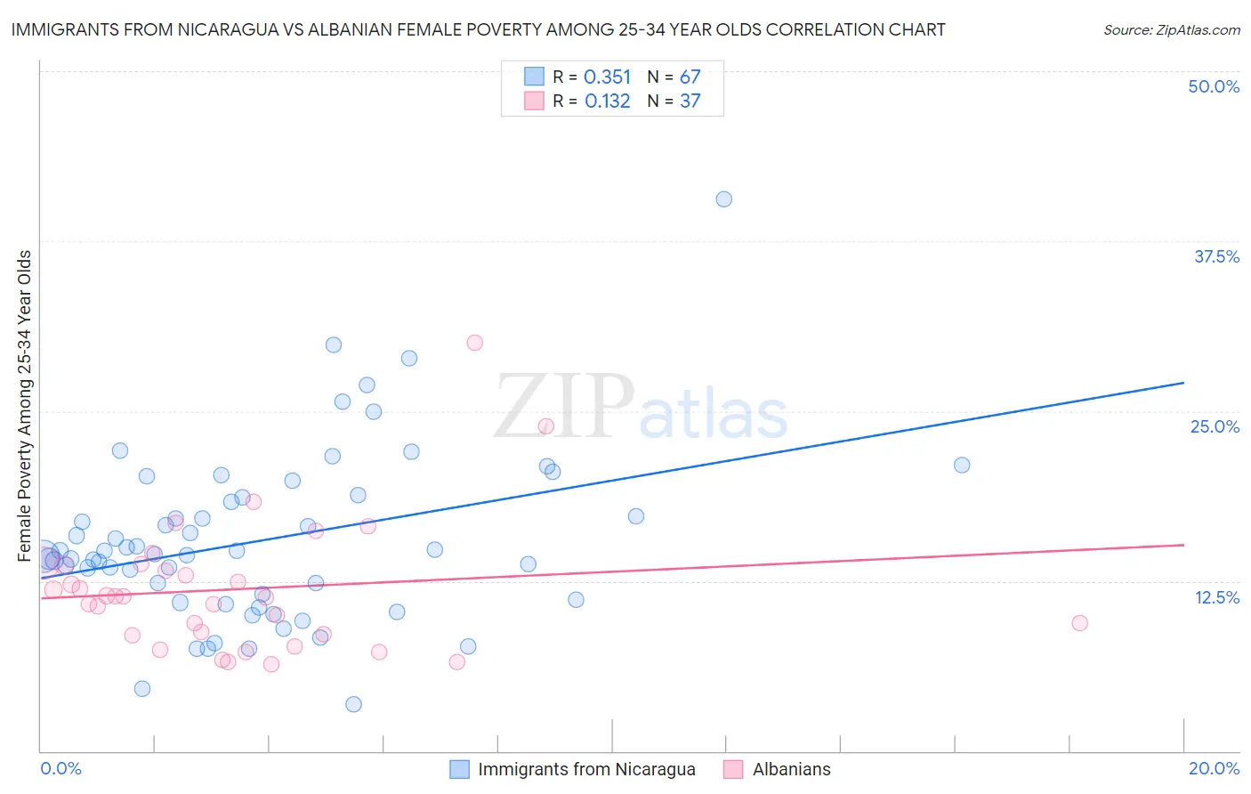 Immigrants from Nicaragua vs Albanian Female Poverty Among 25-34 Year Olds