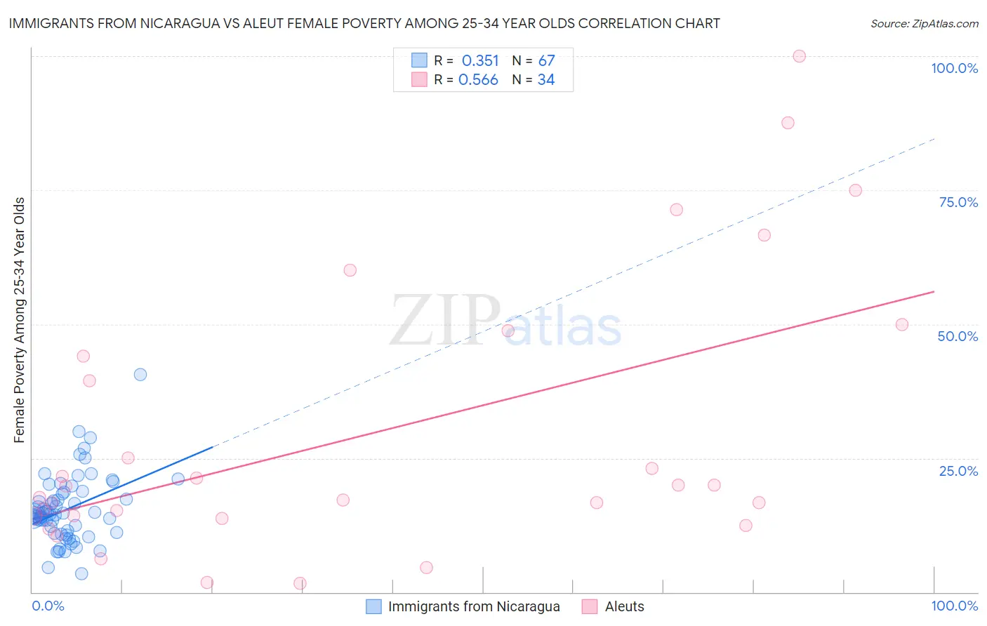 Immigrants from Nicaragua vs Aleut Female Poverty Among 25-34 Year Olds