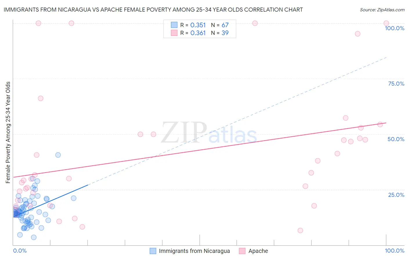 Immigrants from Nicaragua vs Apache Female Poverty Among 25-34 Year Olds