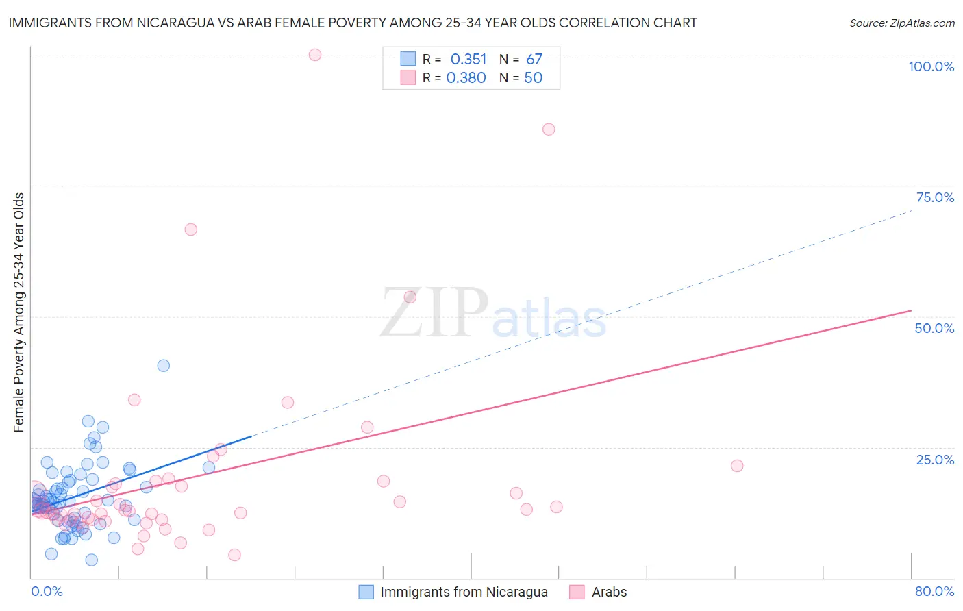 Immigrants from Nicaragua vs Arab Female Poverty Among 25-34 Year Olds