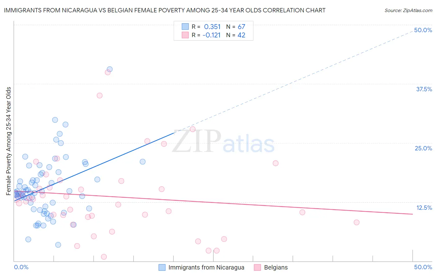 Immigrants from Nicaragua vs Belgian Female Poverty Among 25-34 Year Olds