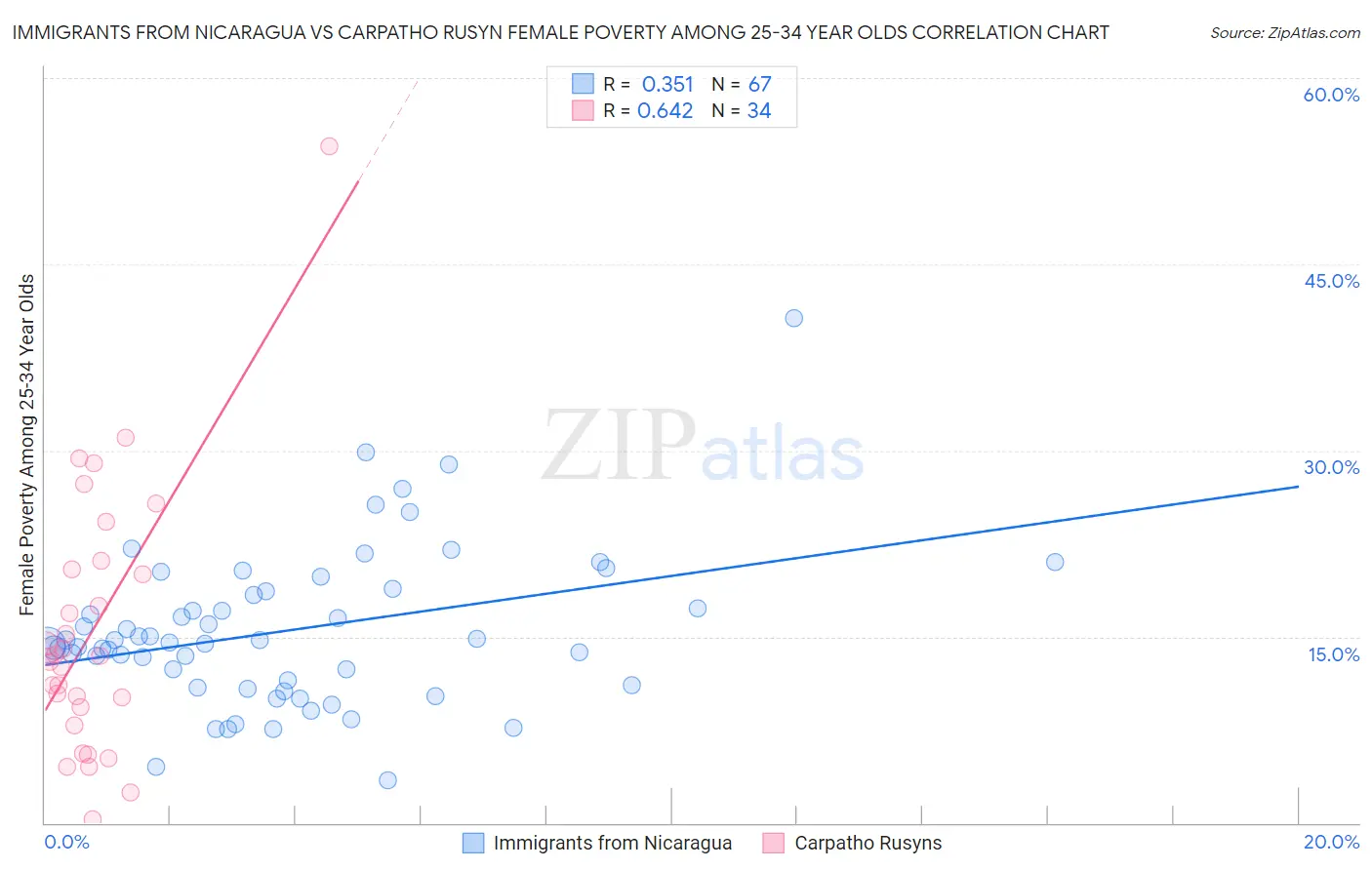 Immigrants from Nicaragua vs Carpatho Rusyn Female Poverty Among 25-34 Year Olds