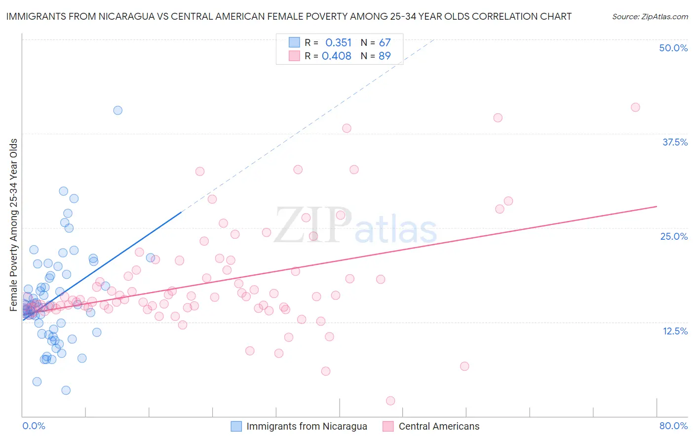 Immigrants from Nicaragua vs Central American Female Poverty Among 25-34 Year Olds