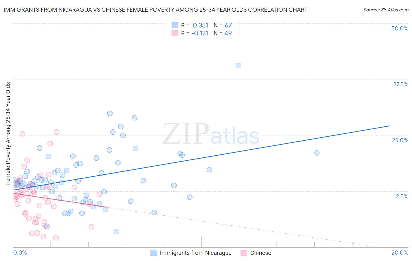 Immigrants from Nicaragua vs Chinese Female Poverty Among 25-34 Year Olds
