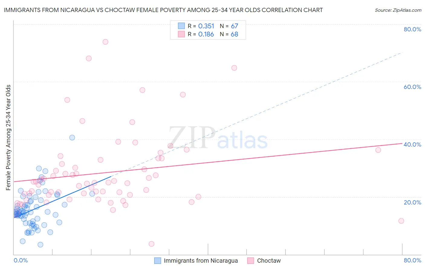 Immigrants from Nicaragua vs Choctaw Female Poverty Among 25-34 Year Olds