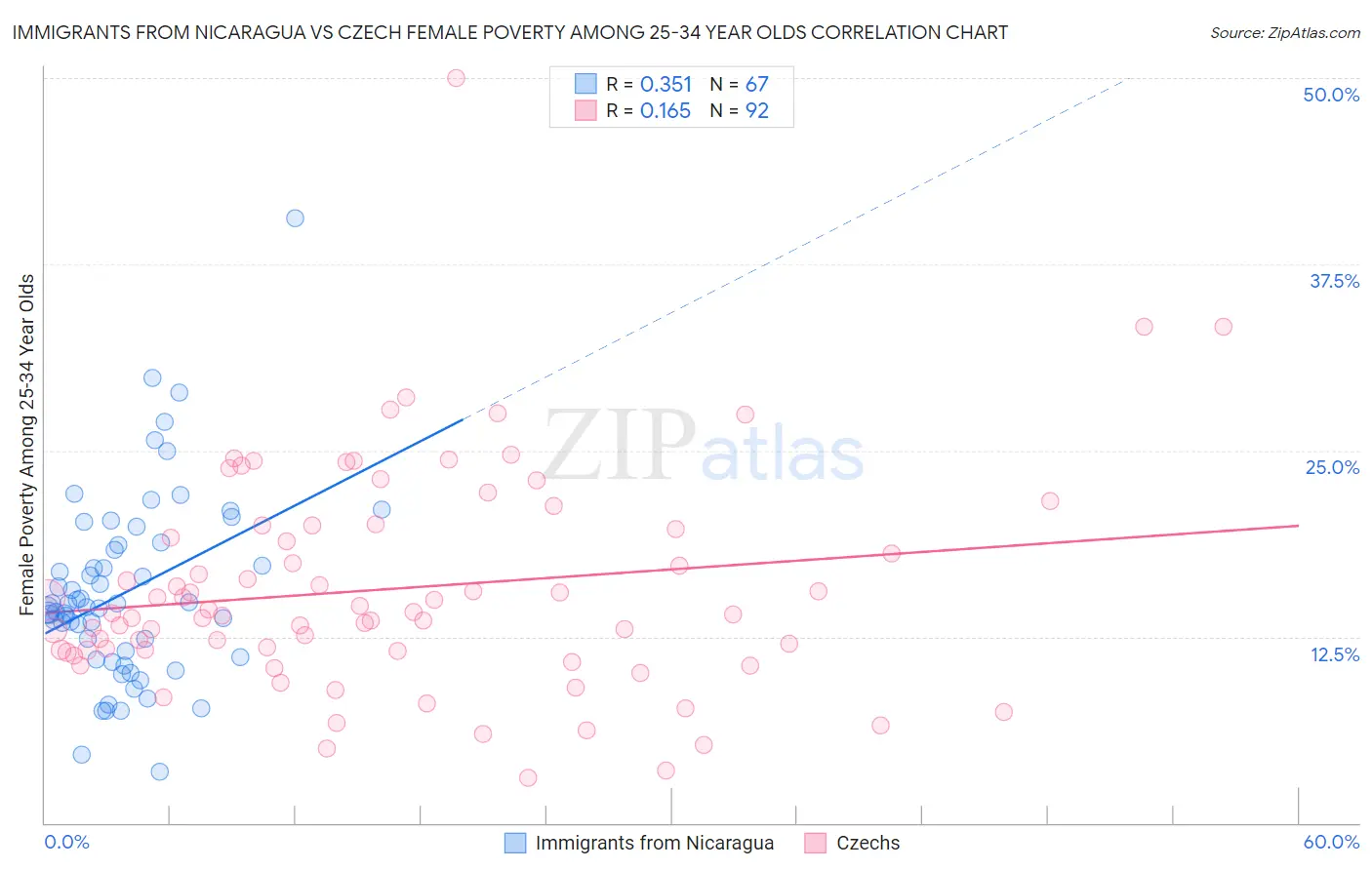 Immigrants from Nicaragua vs Czech Female Poverty Among 25-34 Year Olds