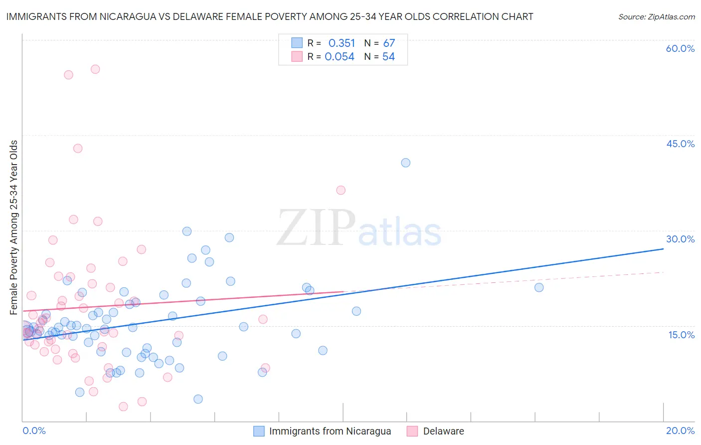 Immigrants from Nicaragua vs Delaware Female Poverty Among 25-34 Year Olds
