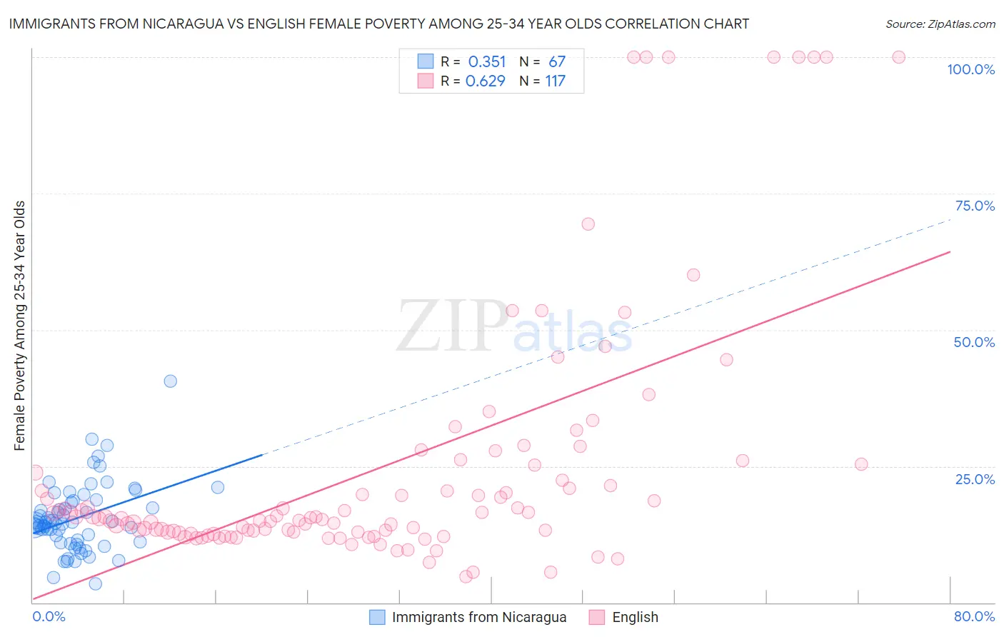 Immigrants from Nicaragua vs English Female Poverty Among 25-34 Year Olds