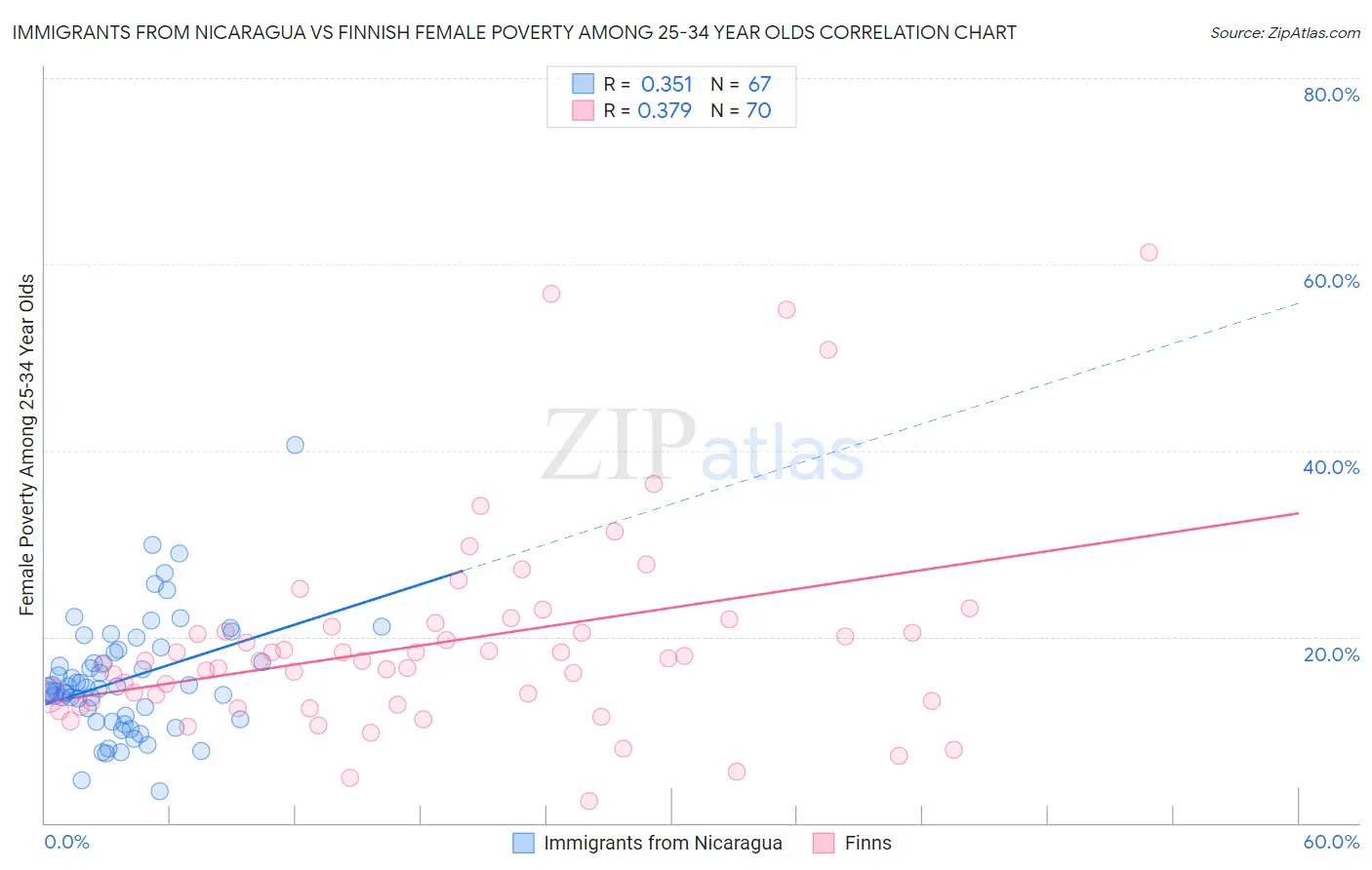 Immigrants from Nicaragua vs Finnish Female Poverty Among 25-34 Year Olds