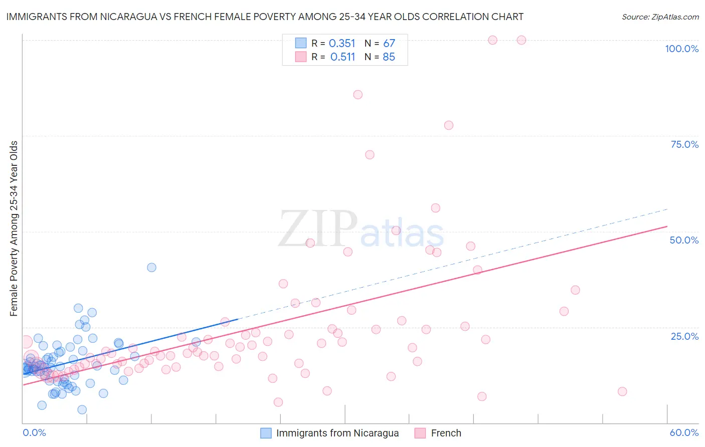 Immigrants from Nicaragua vs French Female Poverty Among 25-34 Year Olds